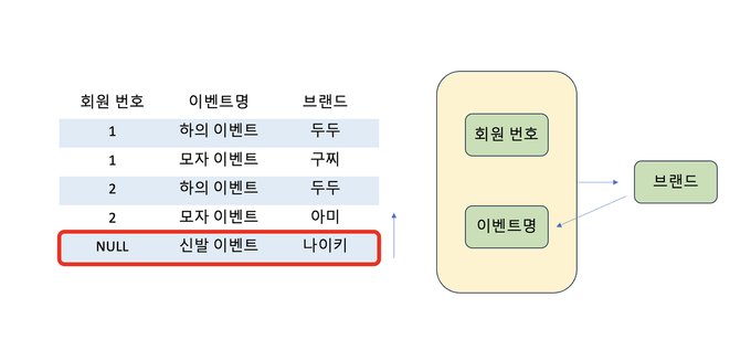 회원번호 - 이벤트명 - 브랜드의 릴레이션과 함수 종속