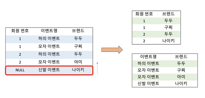 보이스 - 코드 정규형을 만족한 릴레이션