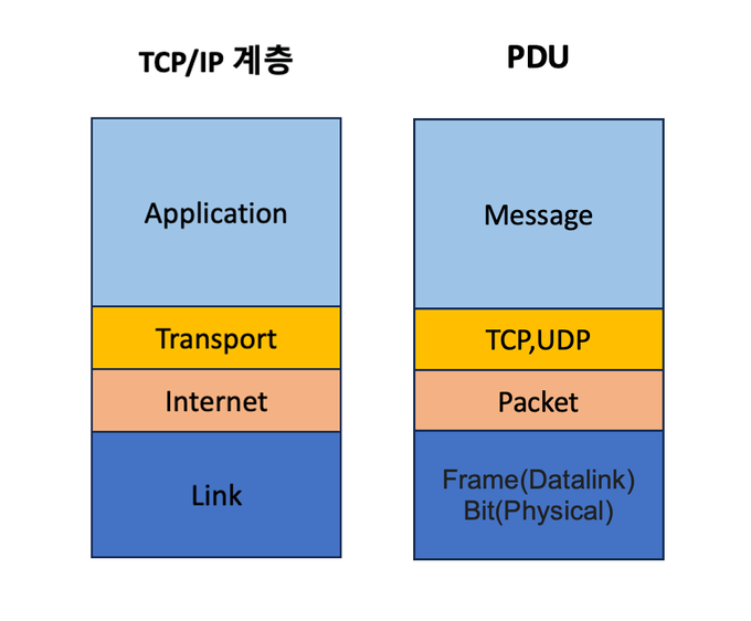 각 계층의 PDU