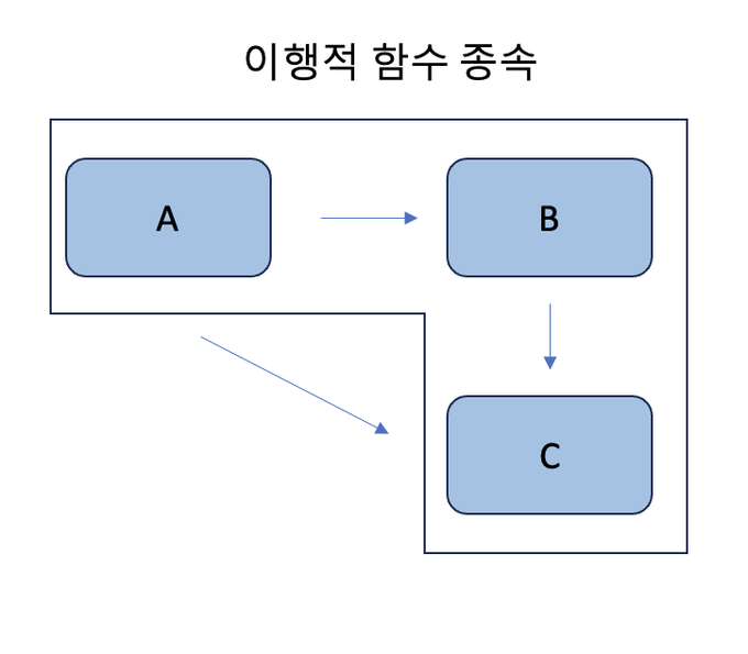 이행적 함수 종속